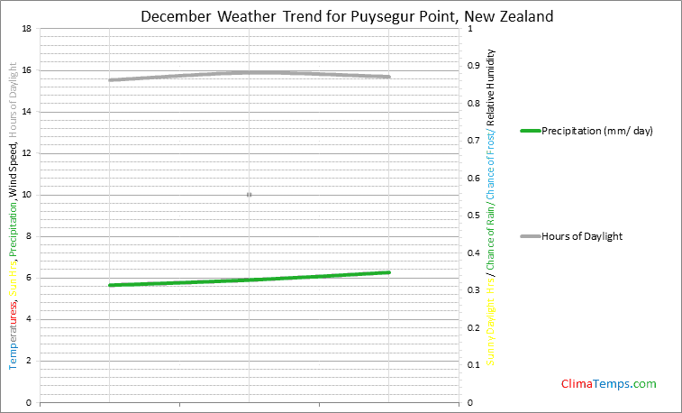 Graph of weather in Puysegur Point in December