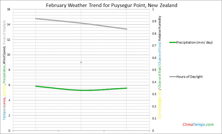 Graph of weather in Puysegur Point in February
