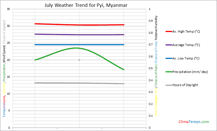 Graph of weather in Pyi in July