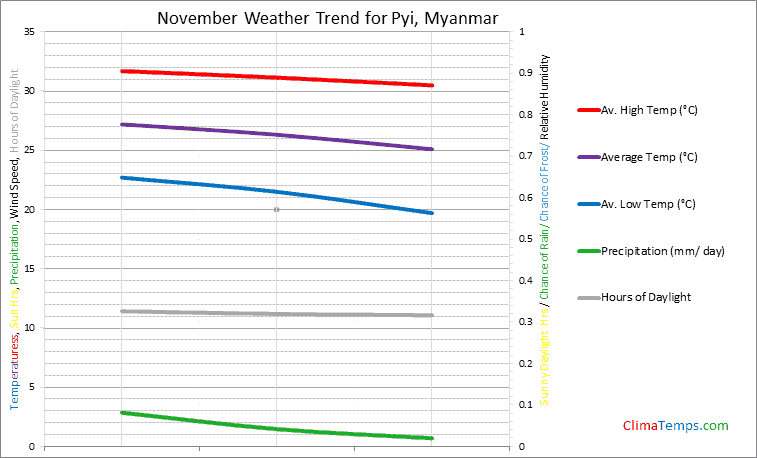 Graph of weather in Pyi in November