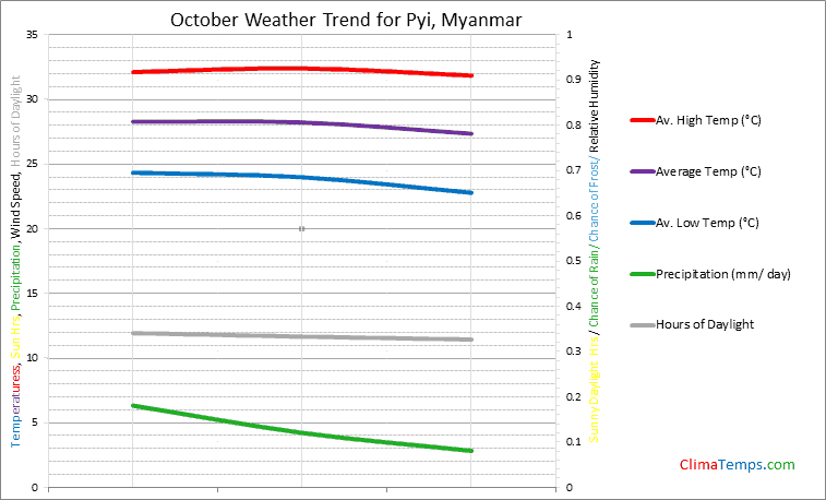 Graph of weather in Pyi in October