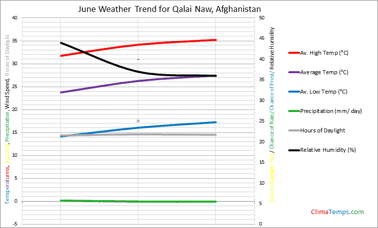 Graph of weather in Qalai Naw in June