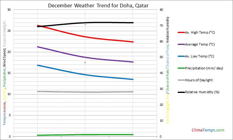 Graph of weather in Doha in December