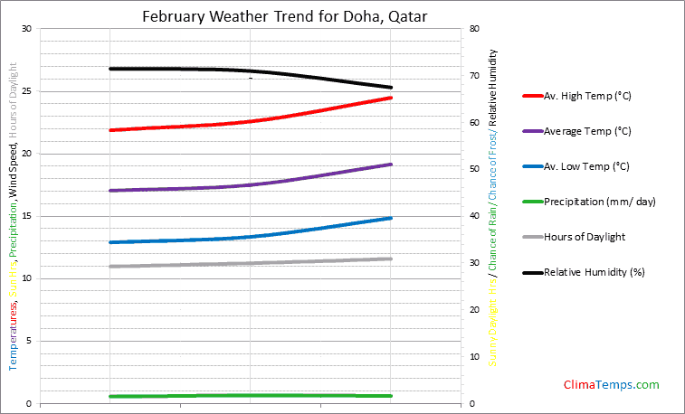 Graph of weather in Doha in February