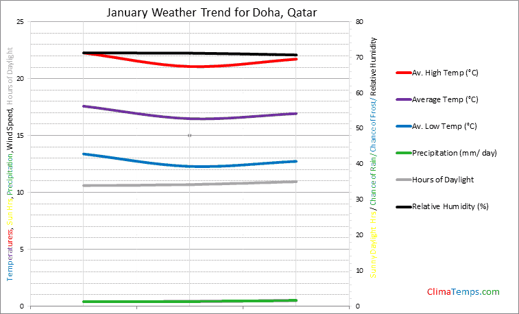 Graph of weather in Doha in January