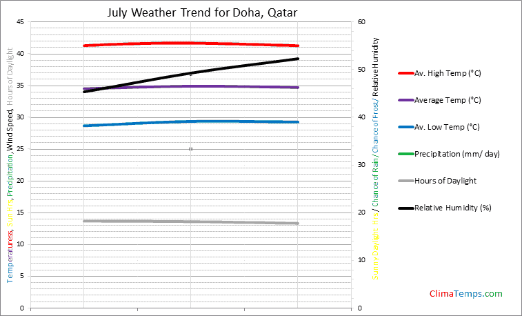 Graph of weather in Doha in July