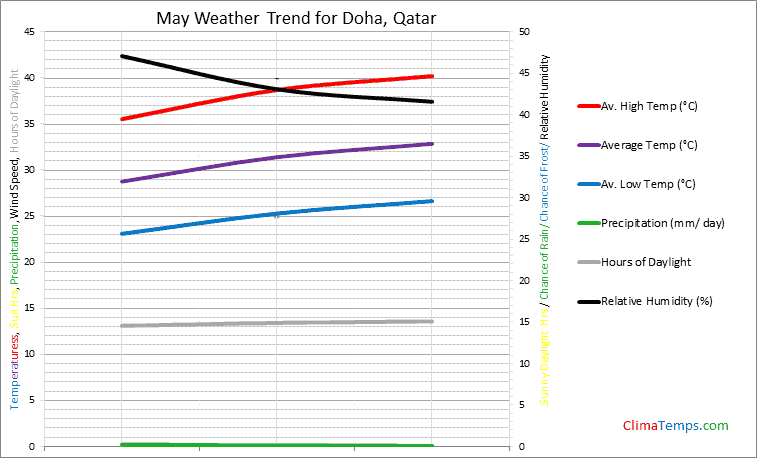 Graph of weather in Doha in May