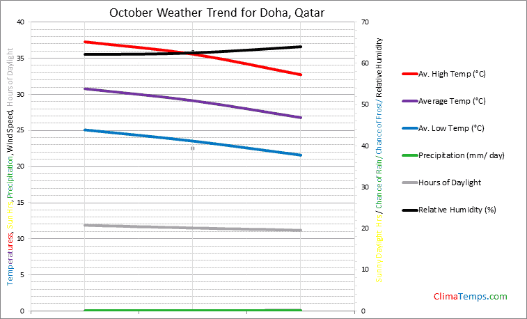 Graph of weather in Doha in October