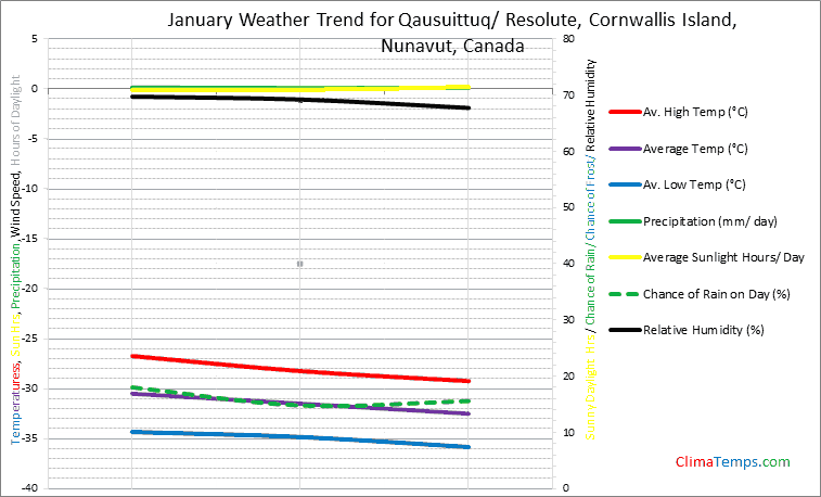 Graph of weather in Qausuittuq/ Resolute, Cornwallis Island, Nunavut in January