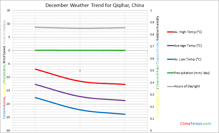 Graph of weather in Qiqihar in December
