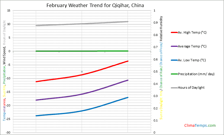 Graph of weather in Qiqihar in February