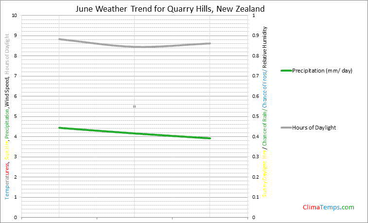 Graph of weather in Quarry Hills in June