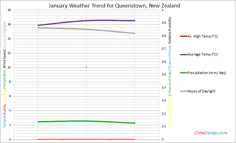 Graph of weather in Queenstown in January