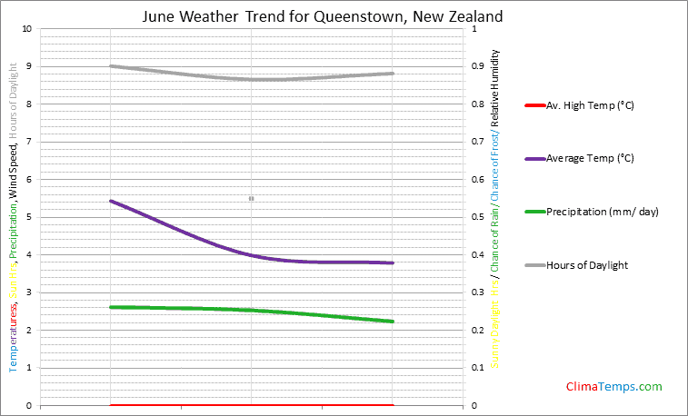 Graph of weather in Queenstown in June