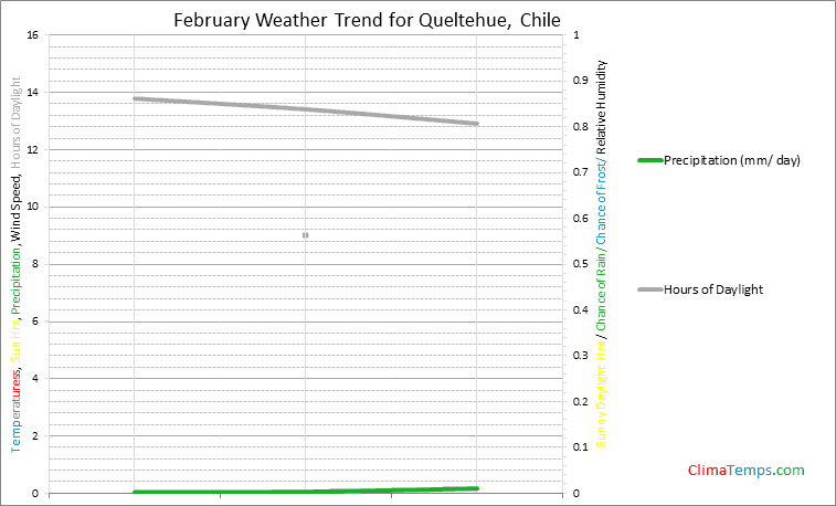 Graph of weather in Queltehue in February