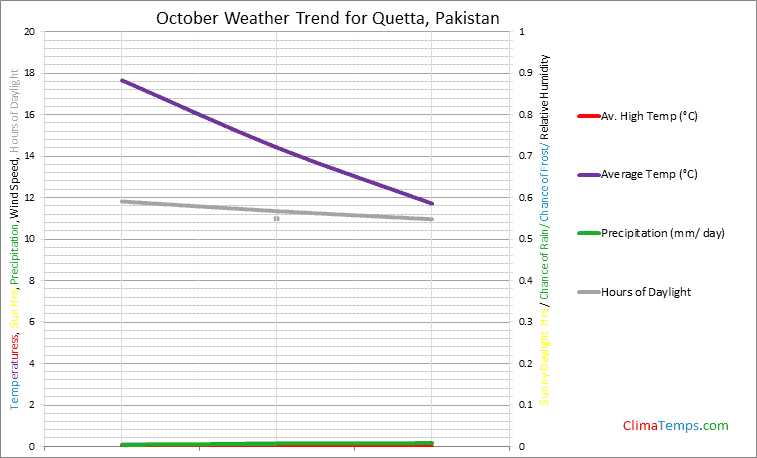 Graph of weather in Quetta in October