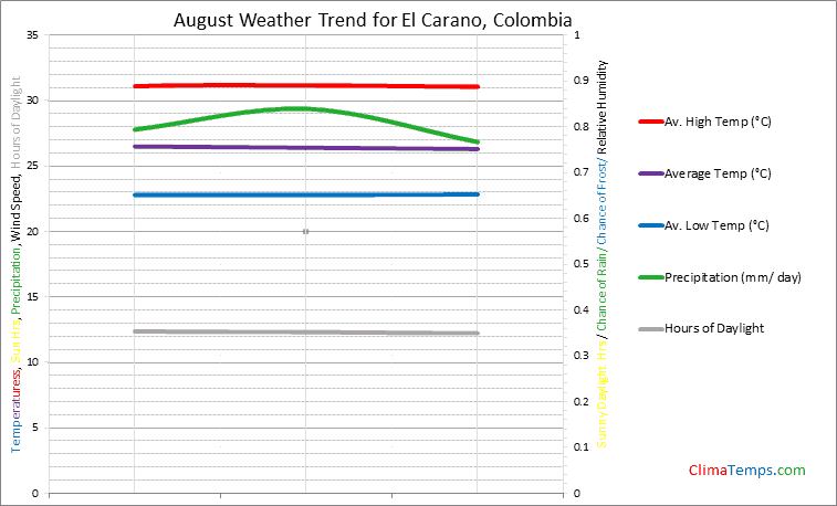 Graph of weather in El Carano in August