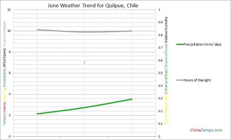 Graph of weather in Quilpue in June
