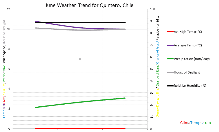 Graph of weather in Quintero in June