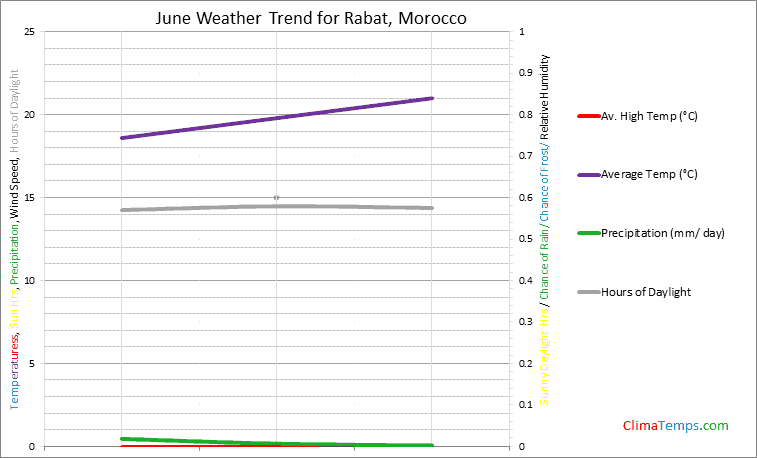 Graph of weather in Rabat in June