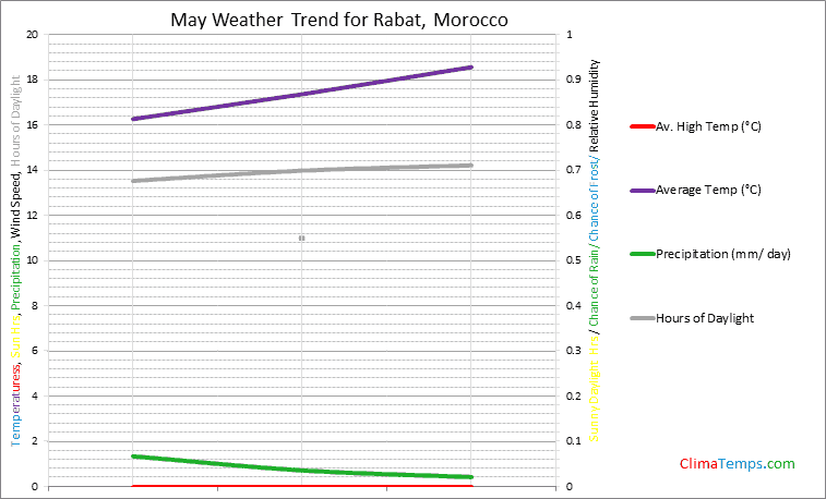 Graph of weather in Rabat in May
