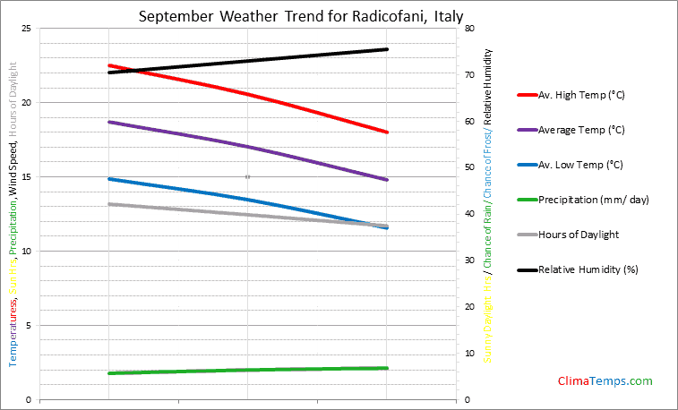 Graph of weather in Radicofani in September