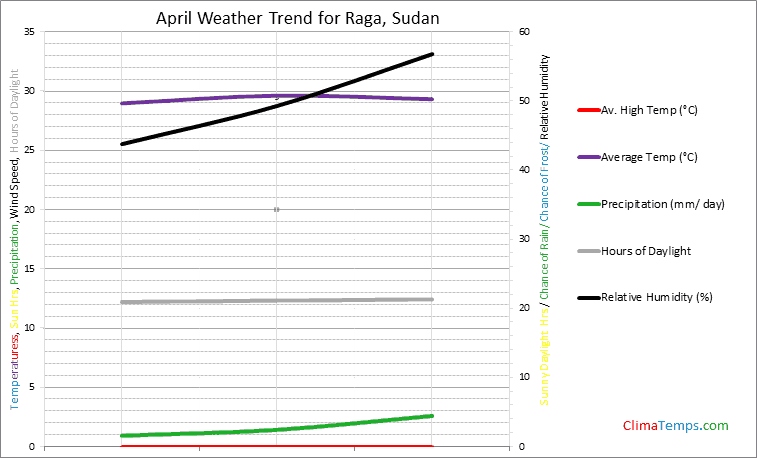 Graph of weather in Raga in April