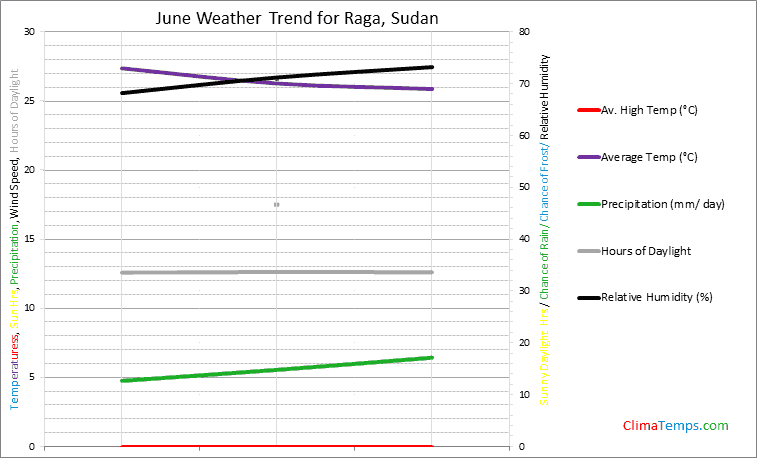 Graph of weather in Raga in June