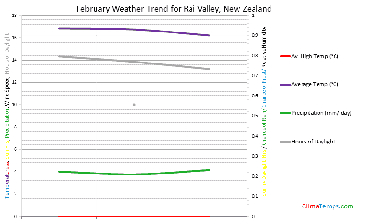 Graph of weather in Rai Valley in February