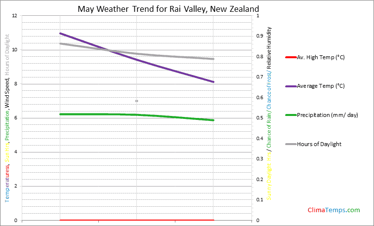 Graph of weather in Rai Valley in May