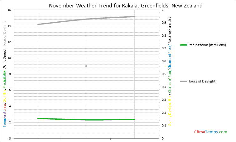 Graph of weather in Rakaia, Greenfields in November