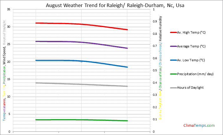 Graph of weather in Raleigh/ Raleigh-Durham, Nc in August