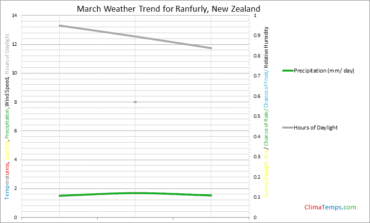 Graph of weather in Ranfurly in March