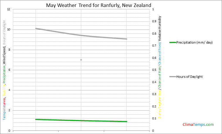 Graph of weather in Ranfurly in May