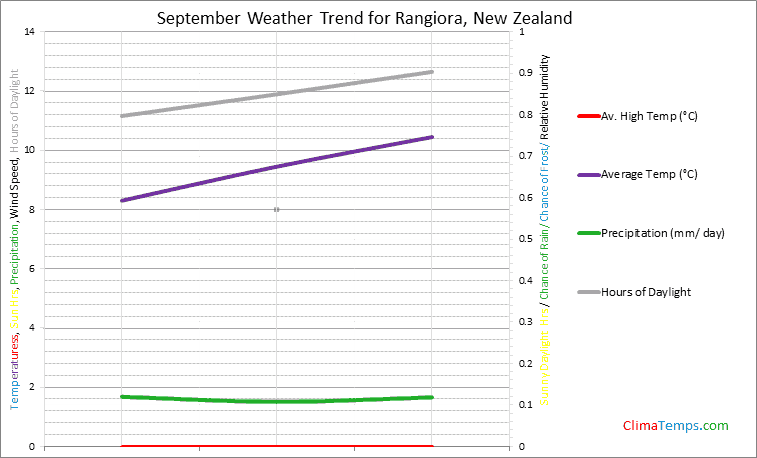 Graph of weather in Rangiora in September