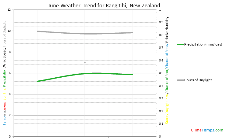 Graph of weather in Rangitihi in June