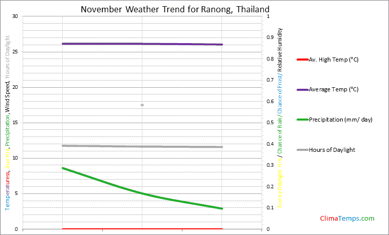 Graph of weather in Ranong in November