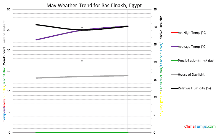 Graph of weather in Ras Elnakb in May