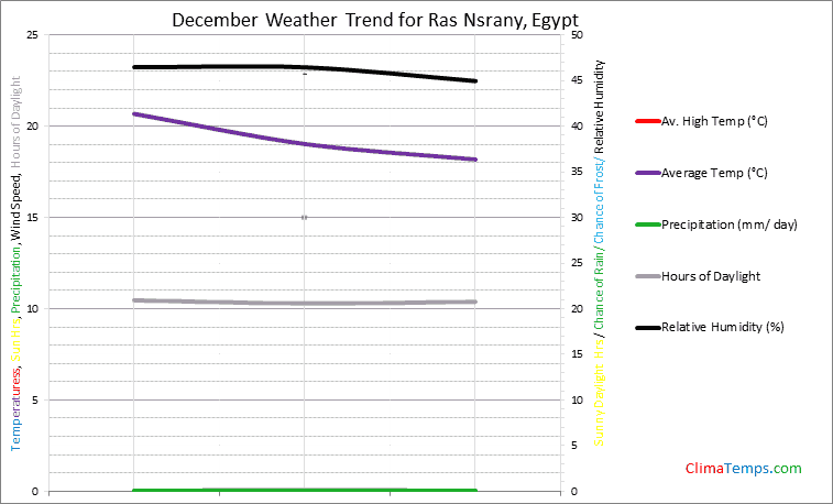Graph of weather in Ras Nsrany in December