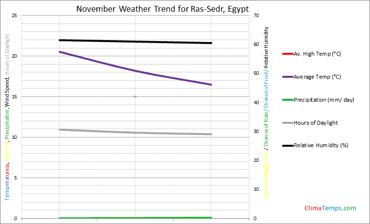 Graph of weather in Ras-Sedr in November
