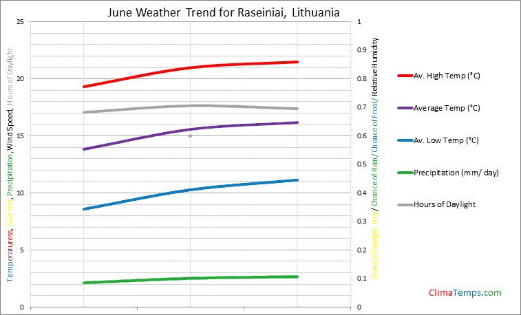 Graph of weather in Raseiniai in June