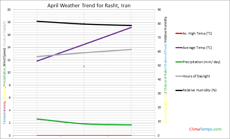 Graph of weather in Rasht in April