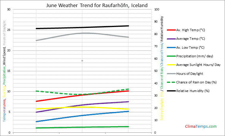 Graph of weather in Raufarhöfn in June