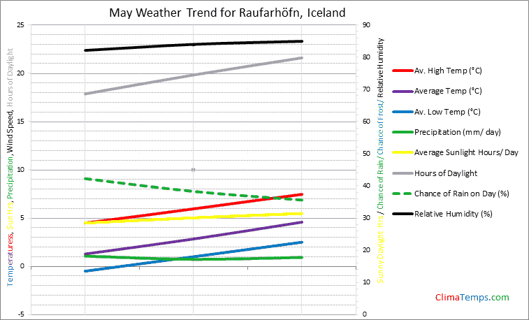 Graph of weather in Raufarhöfn in May