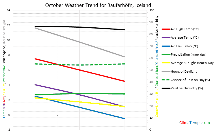Graph of weather in Raufarhöfn in October