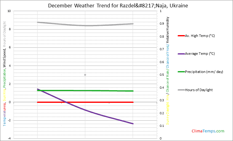 Graph of weather in Razdel’Naja in December