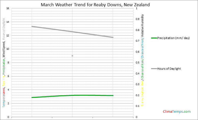 Graph of weather in Reaby Downs in March