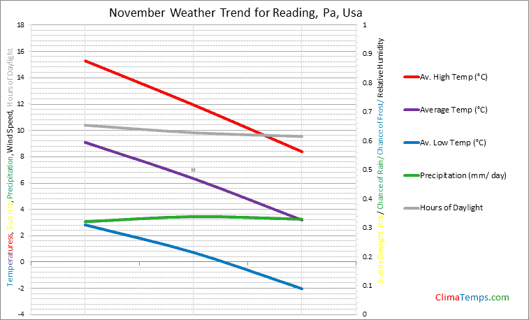 Graph of weather in Reading, Pa in November