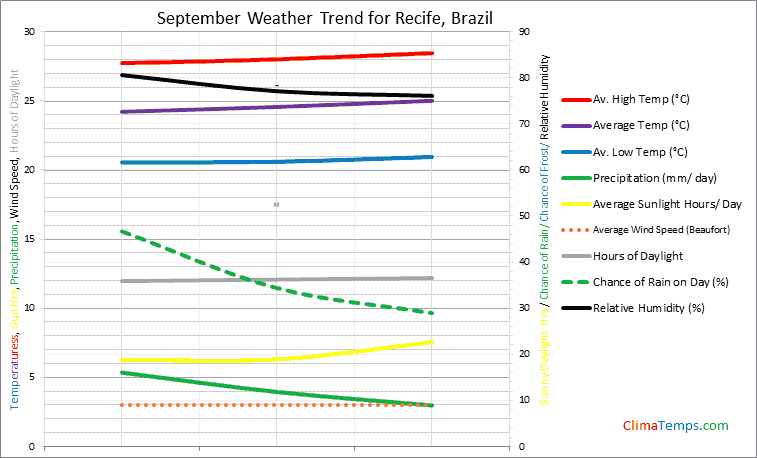 Graph of weather in Recife in September