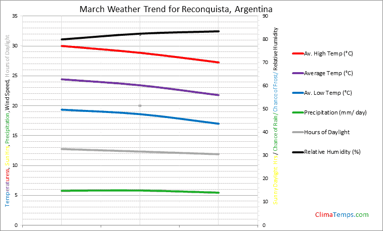 Graph of weather in Reconquista in March